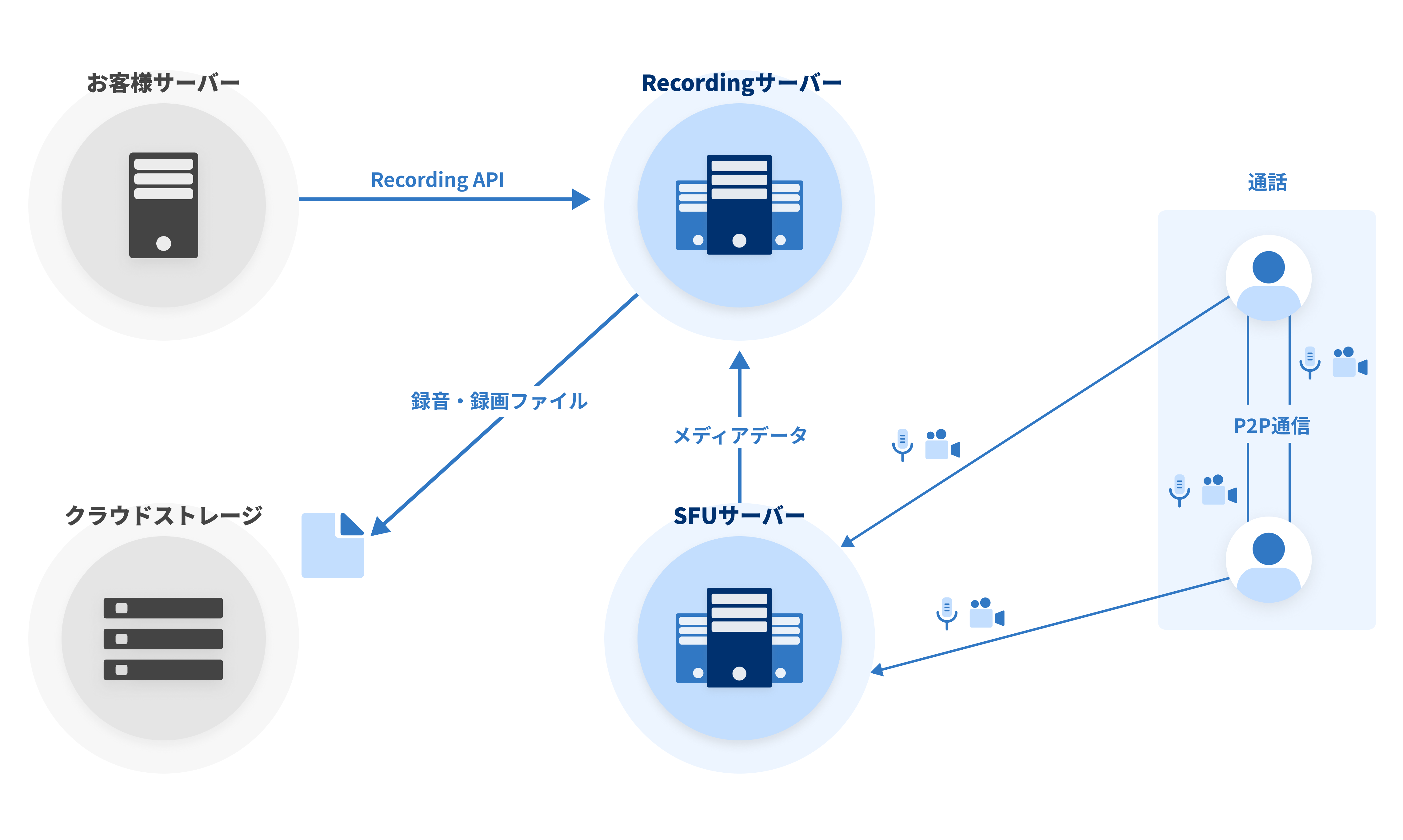 ユーザー間の通信に P2P Room を利用しながら録音・録画機能を利用する際の概要図