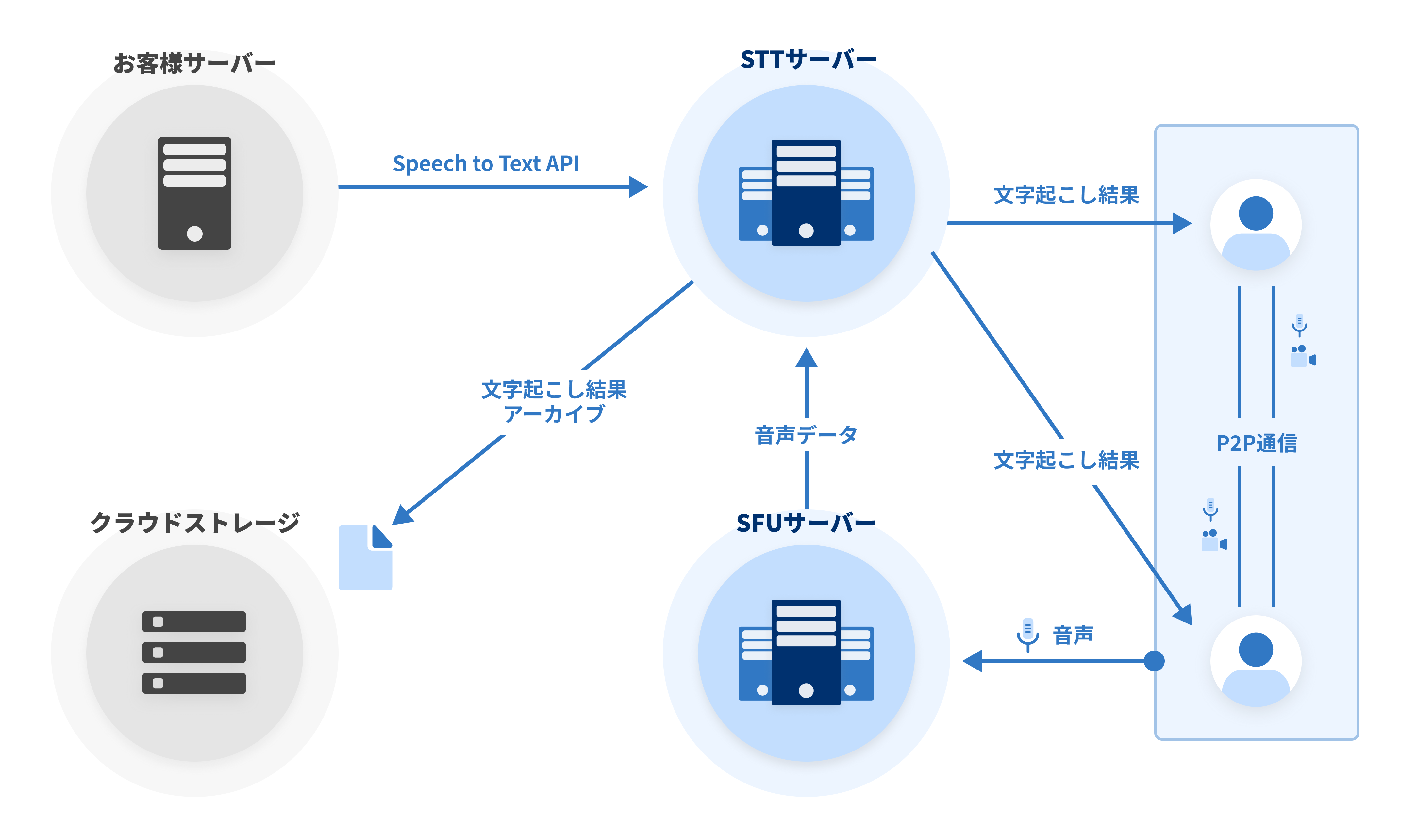 エンドユーザー間の通信に P2P 通信を利用しながら文字起こし機能を利用する際の概要図