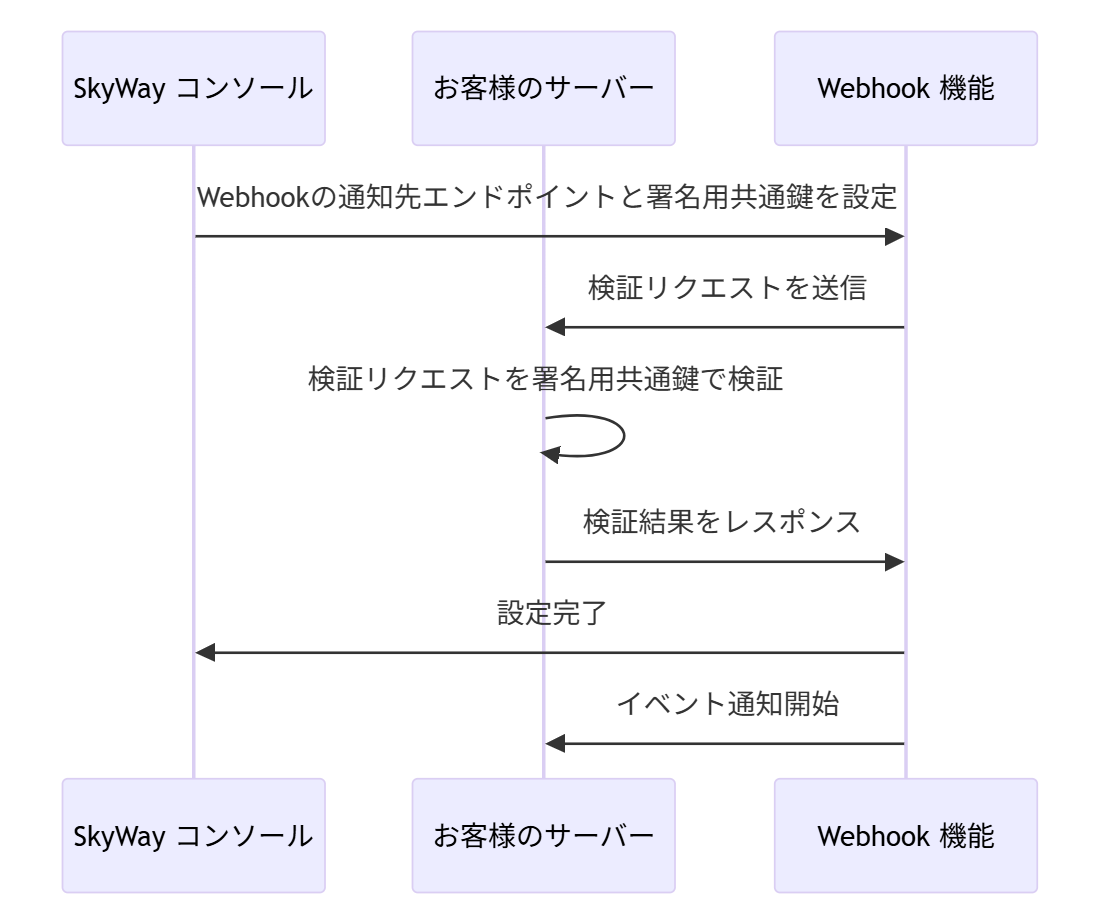 Webhook設定画面